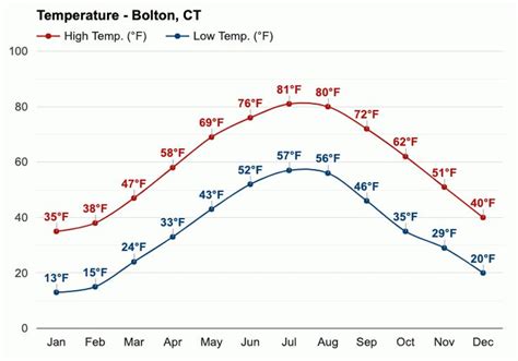 bolton ct weather forecast